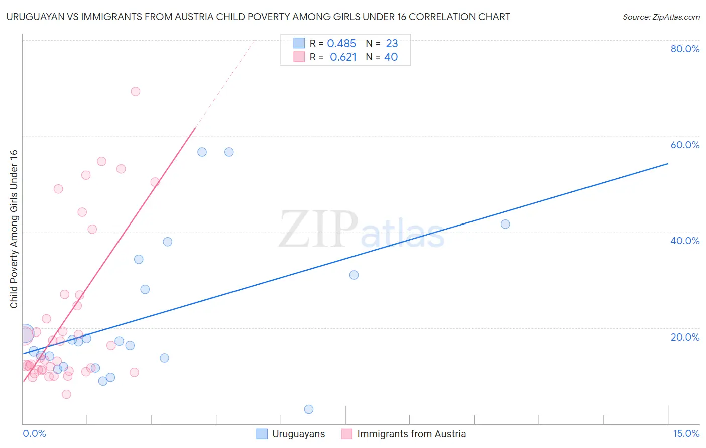 Uruguayan vs Immigrants from Austria Child Poverty Among Girls Under 16