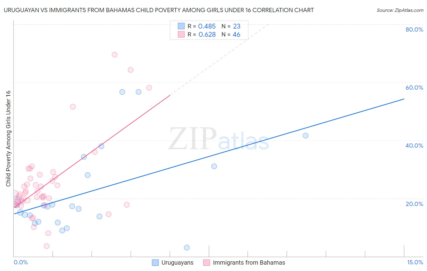Uruguayan vs Immigrants from Bahamas Child Poverty Among Girls Under 16