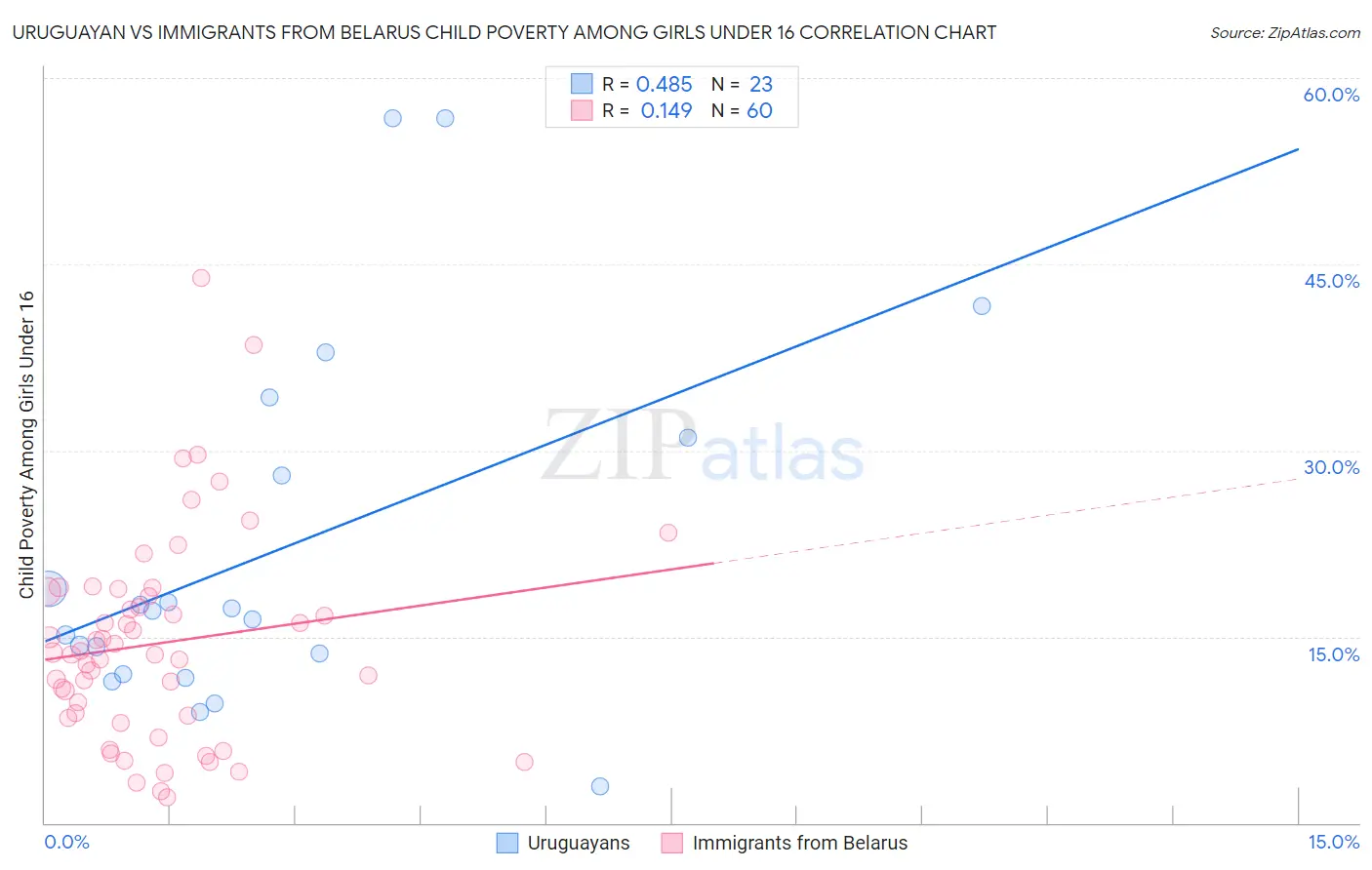 Uruguayan vs Immigrants from Belarus Child Poverty Among Girls Under 16