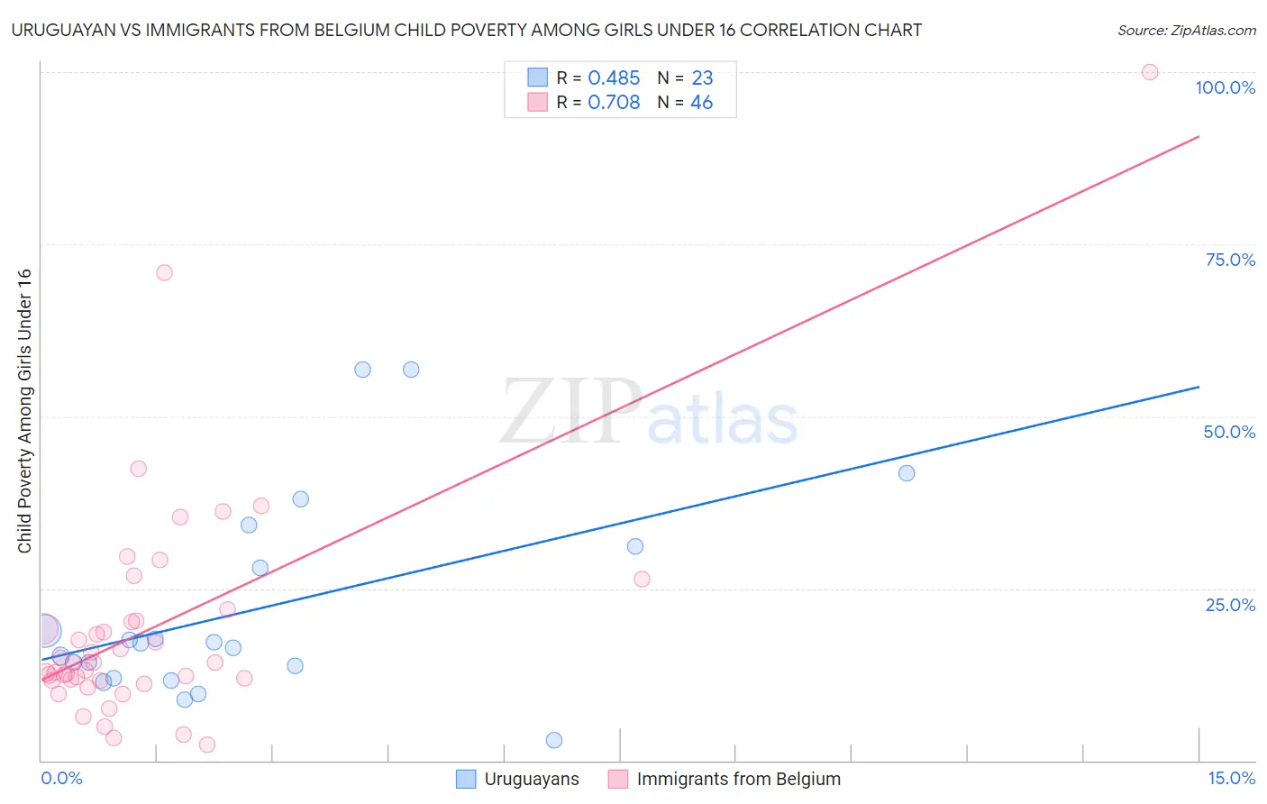 Uruguayan vs Immigrants from Belgium Child Poverty Among Girls Under 16