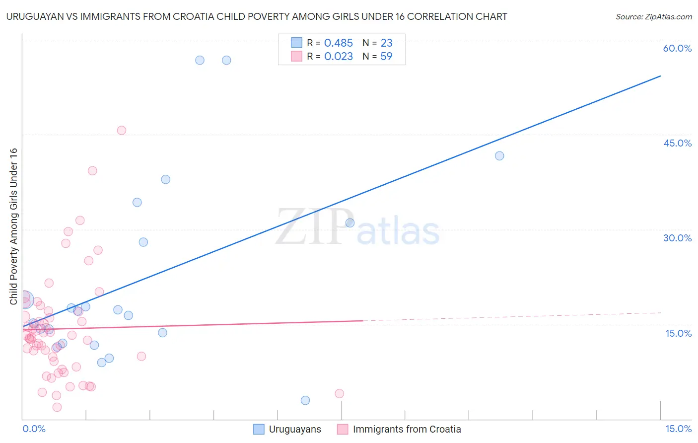 Uruguayan vs Immigrants from Croatia Child Poverty Among Girls Under 16
