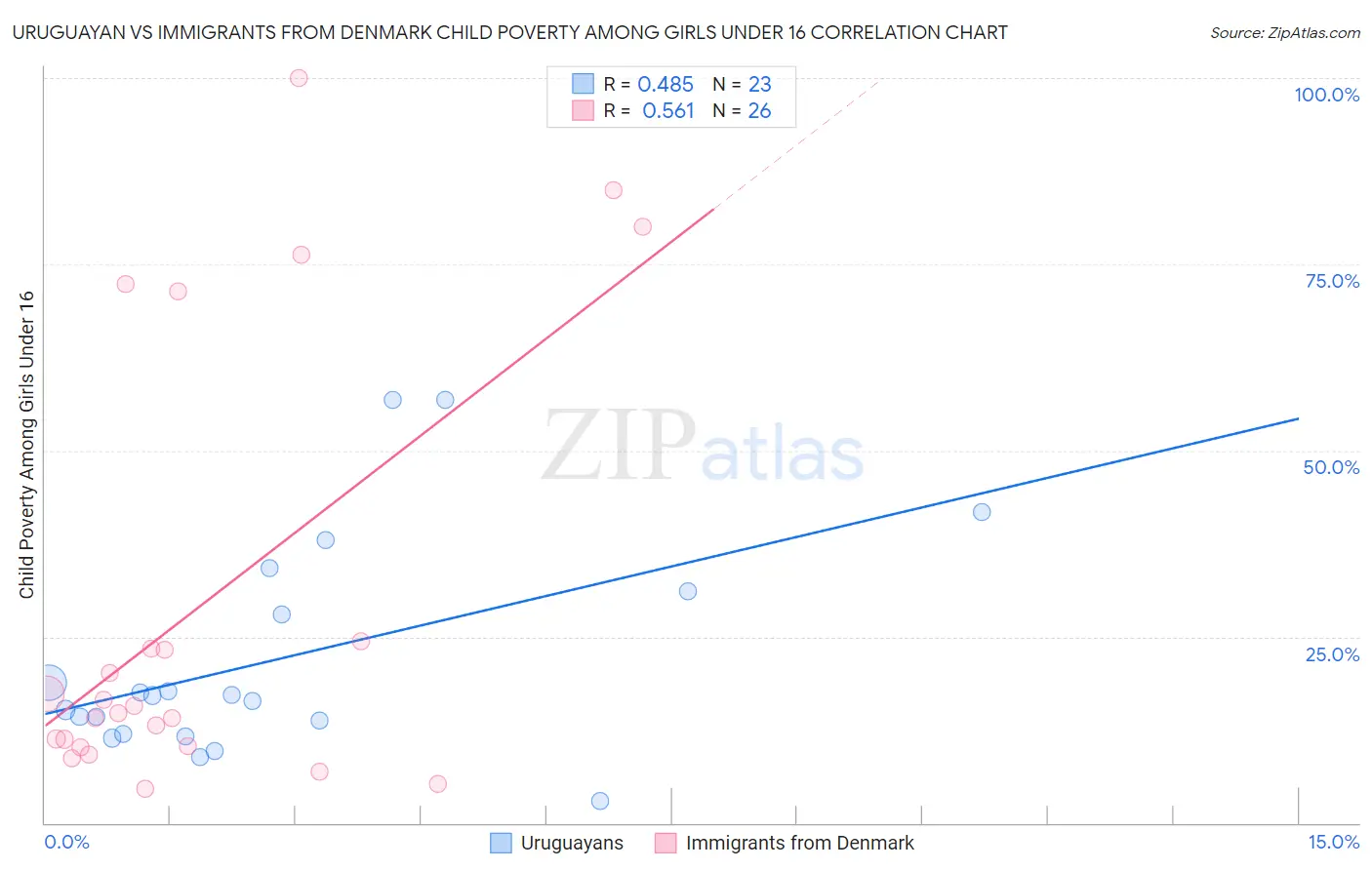Uruguayan vs Immigrants from Denmark Child Poverty Among Girls Under 16
