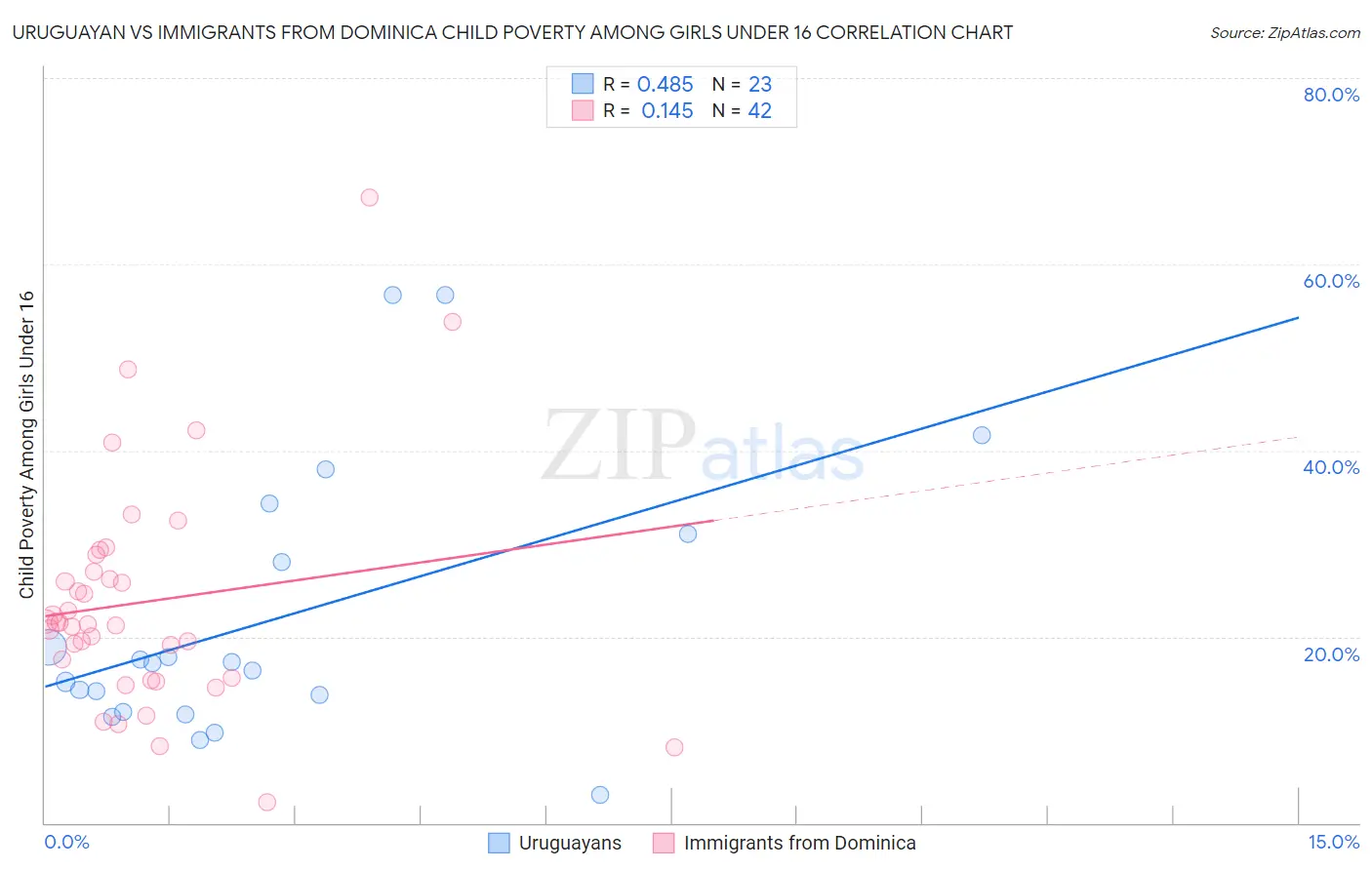 Uruguayan vs Immigrants from Dominica Child Poverty Among Girls Under 16