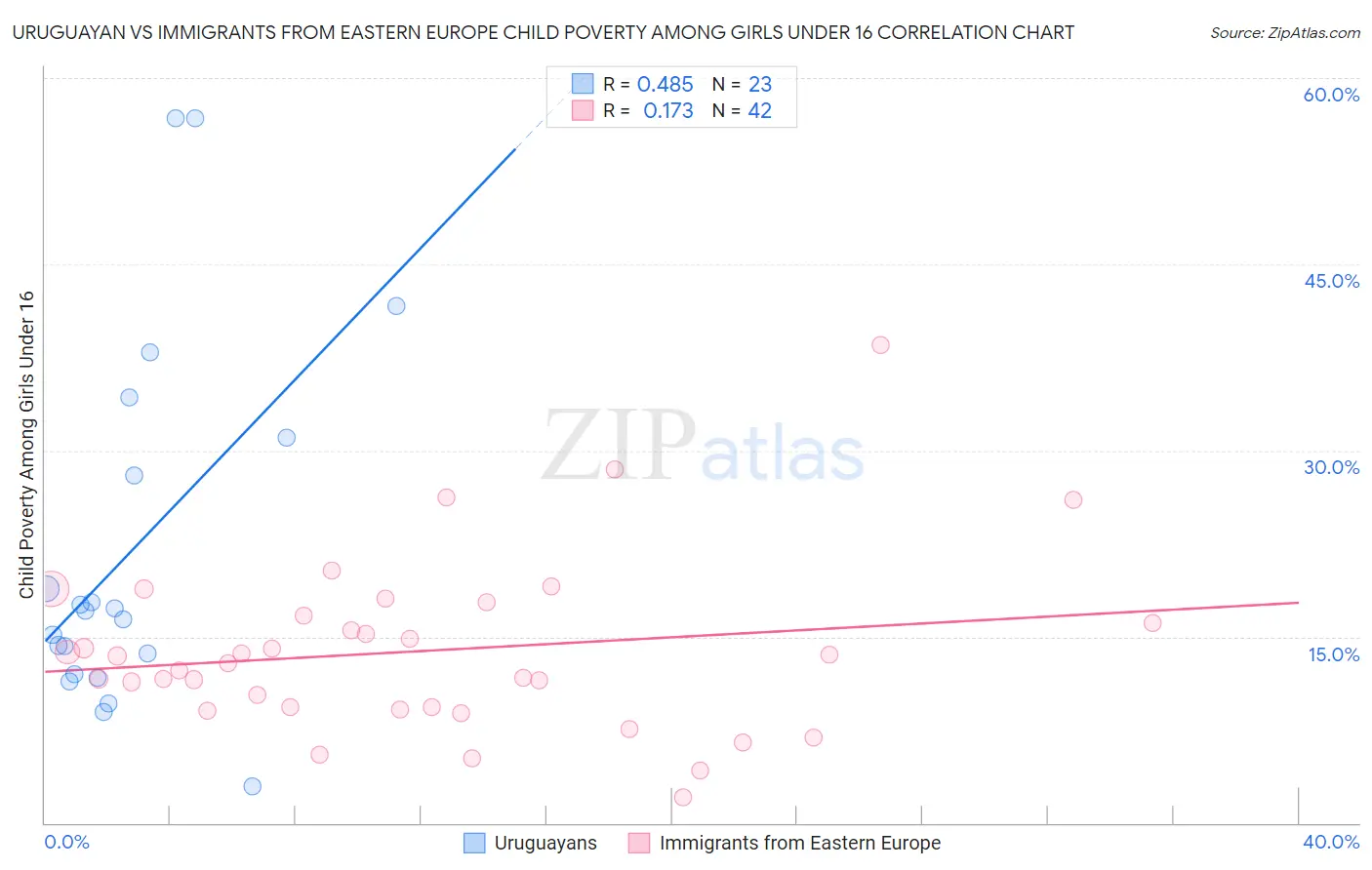 Uruguayan vs Immigrants from Eastern Europe Child Poverty Among Girls Under 16