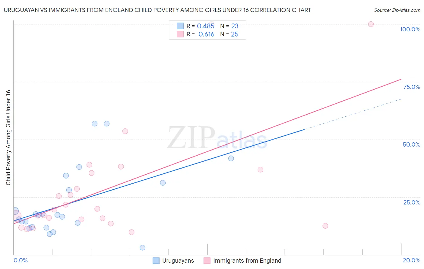 Uruguayan vs Immigrants from England Child Poverty Among Girls Under 16