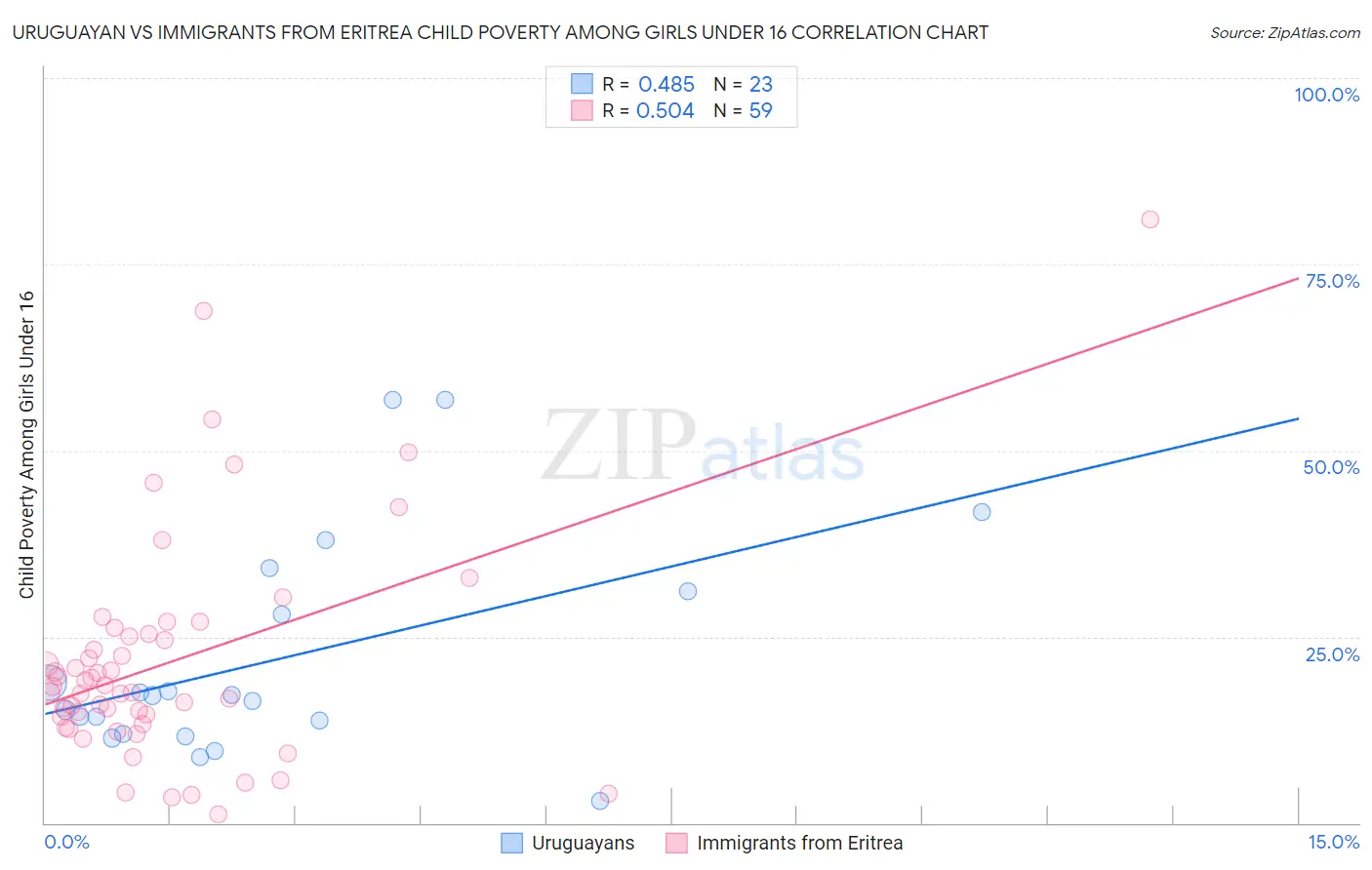 Uruguayan vs Immigrants from Eritrea Child Poverty Among Girls Under 16