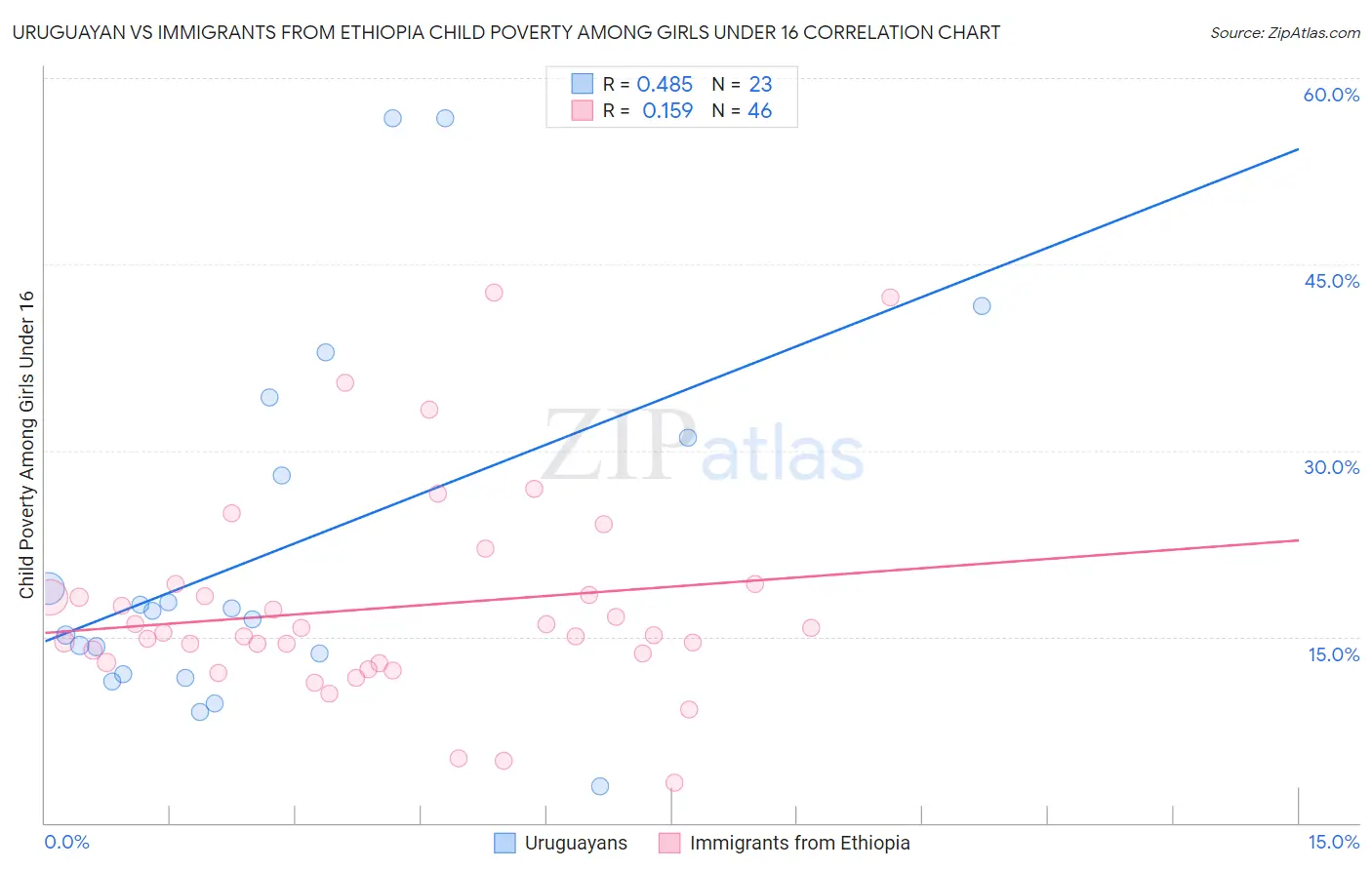 Uruguayan vs Immigrants from Ethiopia Child Poverty Among Girls Under 16