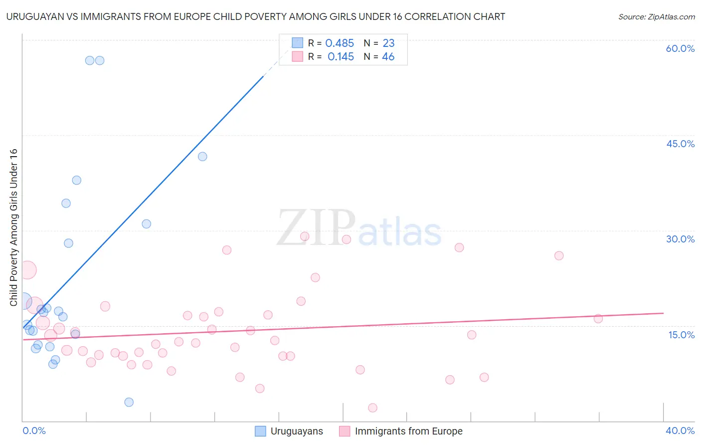 Uruguayan vs Immigrants from Europe Child Poverty Among Girls Under 16