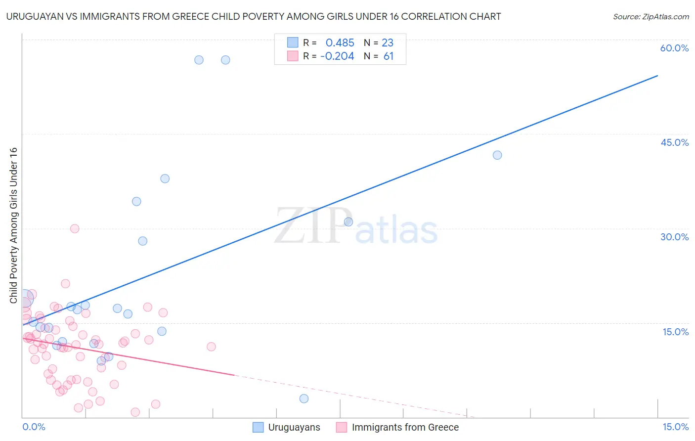 Uruguayan vs Immigrants from Greece Child Poverty Among Girls Under 16