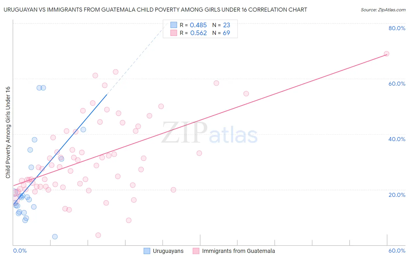 Uruguayan vs Immigrants from Guatemala Child Poverty Among Girls Under 16