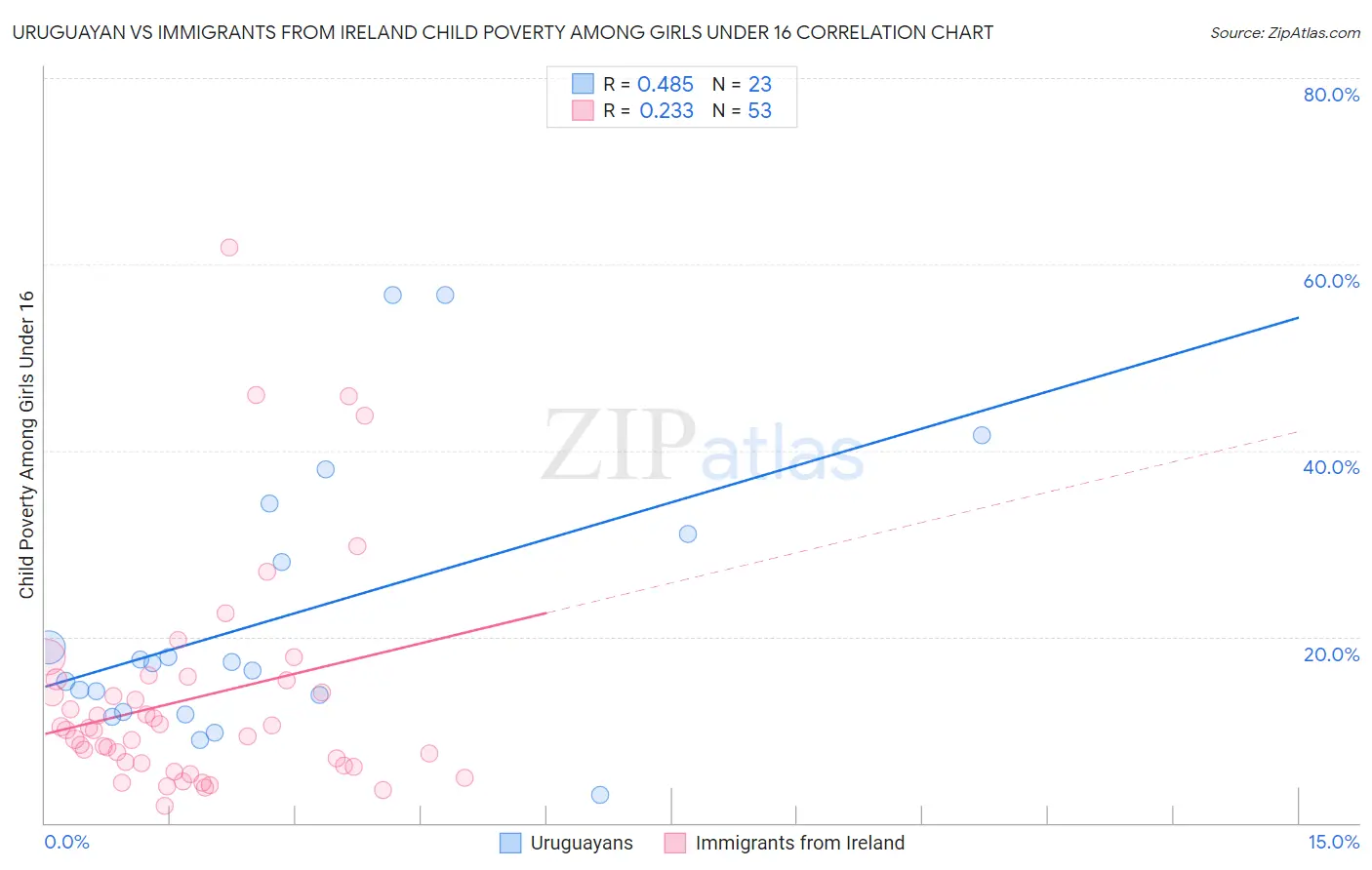 Uruguayan vs Immigrants from Ireland Child Poverty Among Girls Under 16
