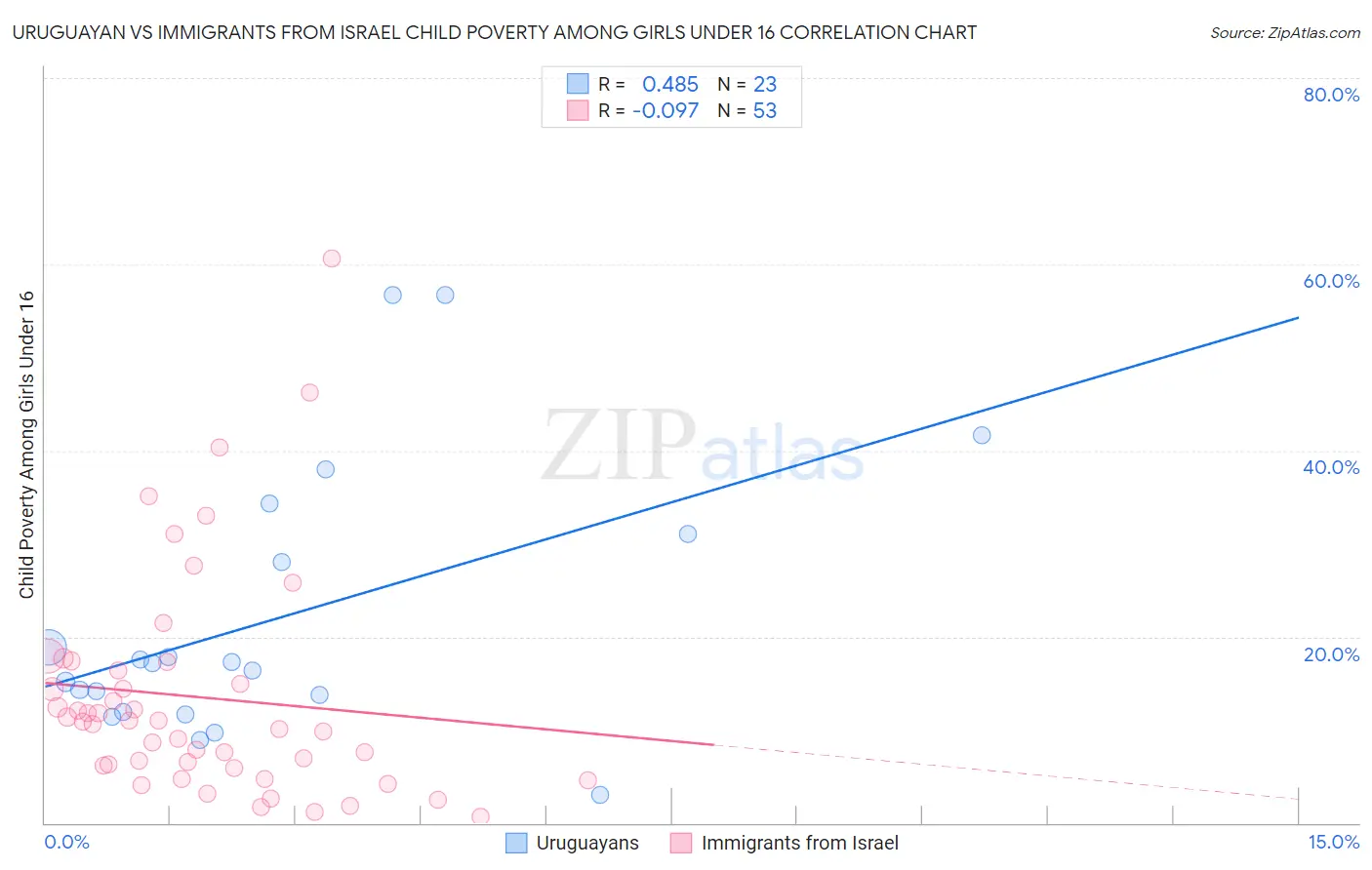 Uruguayan vs Immigrants from Israel Child Poverty Among Girls Under 16