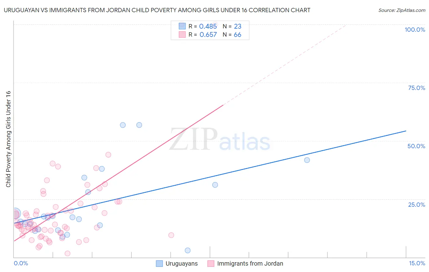 Uruguayan vs Immigrants from Jordan Child Poverty Among Girls Under 16