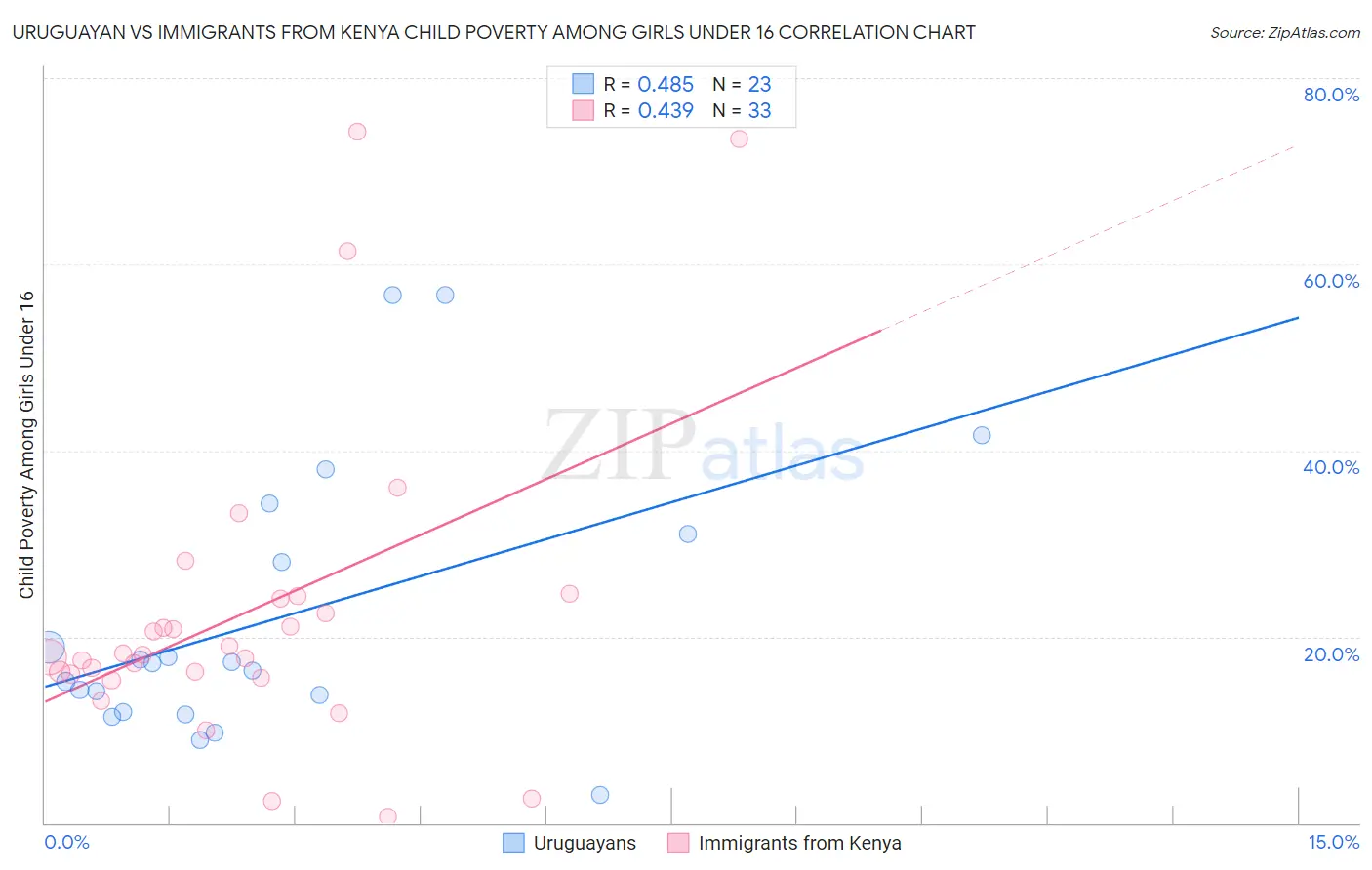 Uruguayan vs Immigrants from Kenya Child Poverty Among Girls Under 16