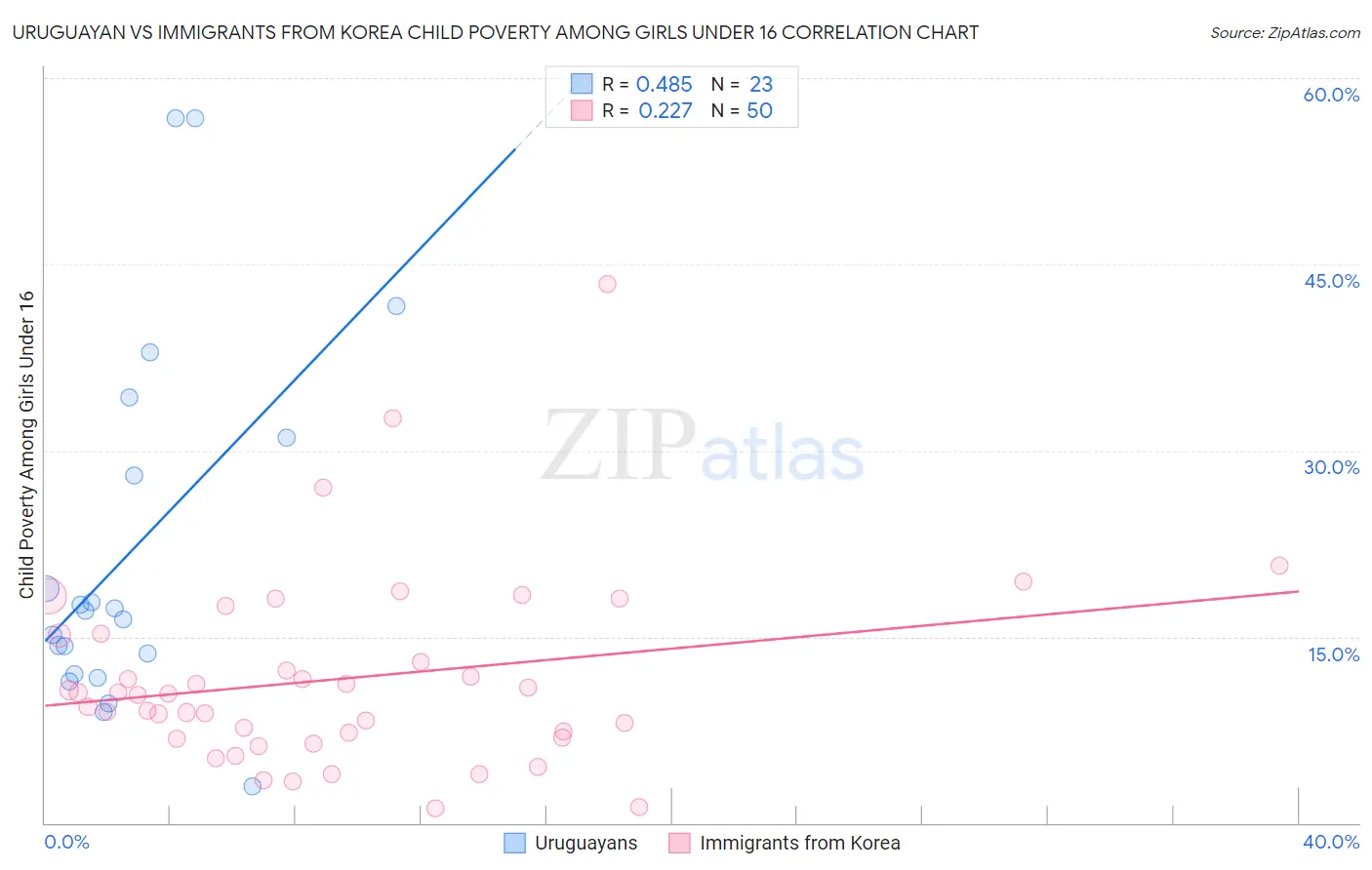 Uruguayan vs Immigrants from Korea Child Poverty Among Girls Under 16