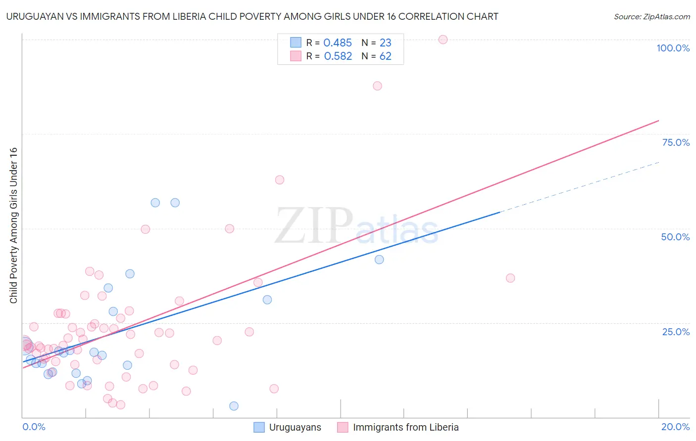 Uruguayan vs Immigrants from Liberia Child Poverty Among Girls Under 16