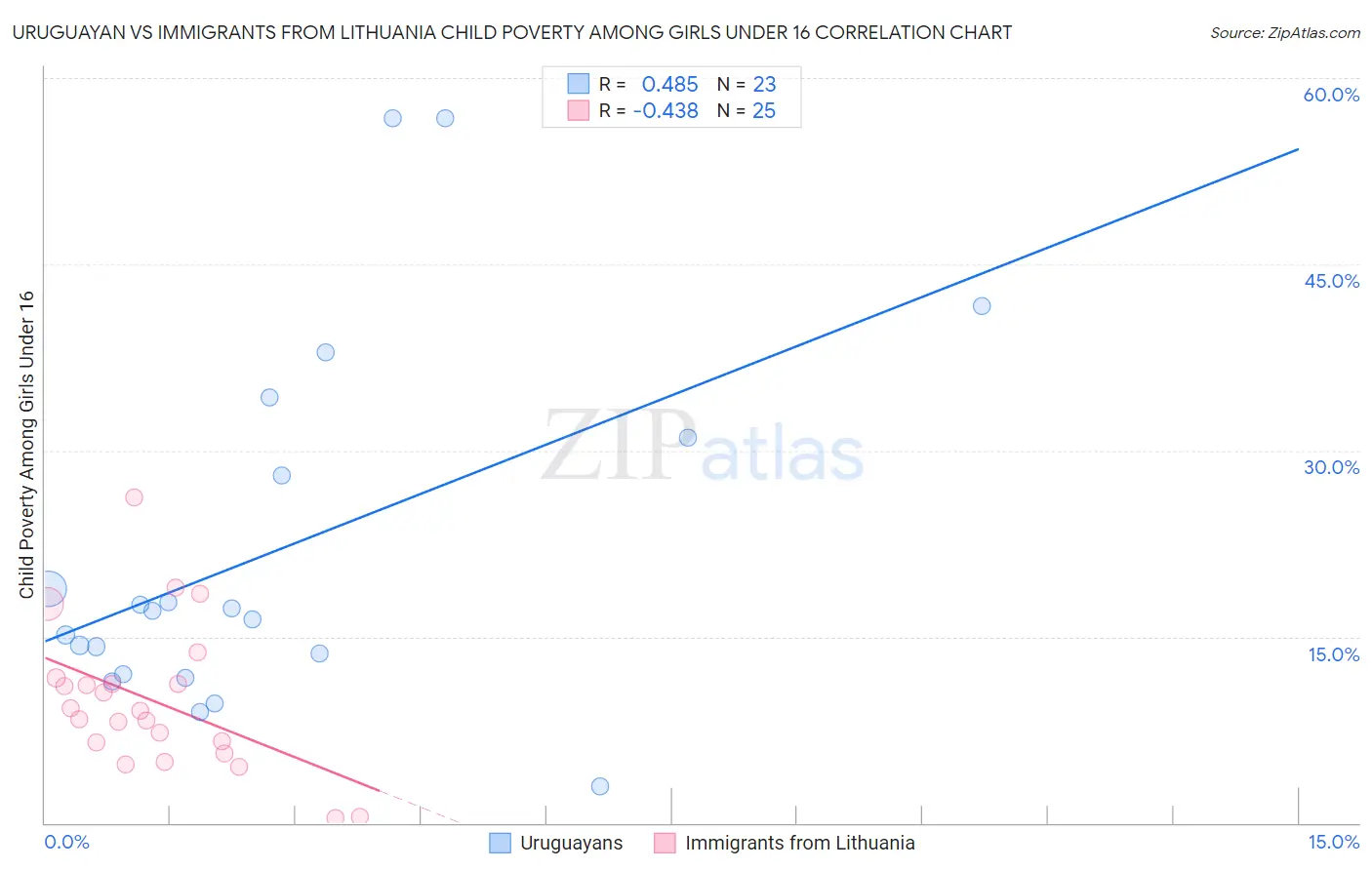 Uruguayan vs Immigrants from Lithuania Child Poverty Among Girls Under 16