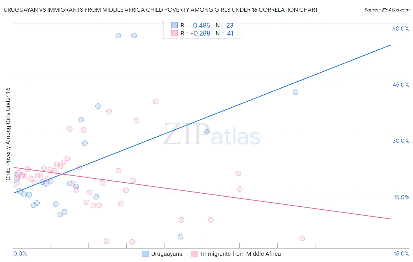 Uruguayan vs Immigrants from Middle Africa Child Poverty Among Girls Under 16