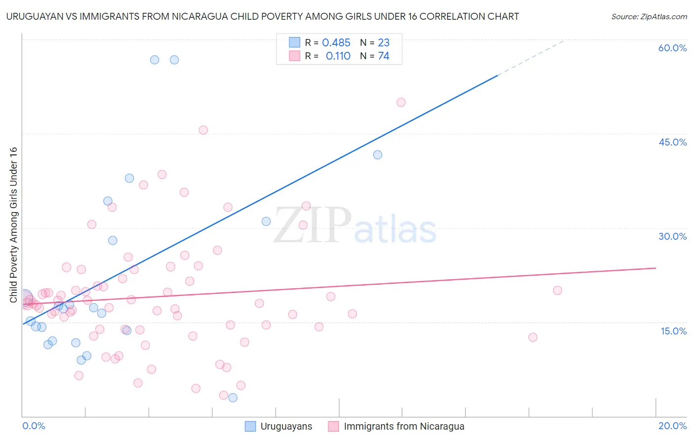 Uruguayan vs Immigrants from Nicaragua Child Poverty Among Girls Under 16