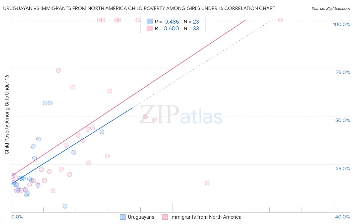 Uruguayan vs Immigrants from North America Child Poverty Among Girls Under 16