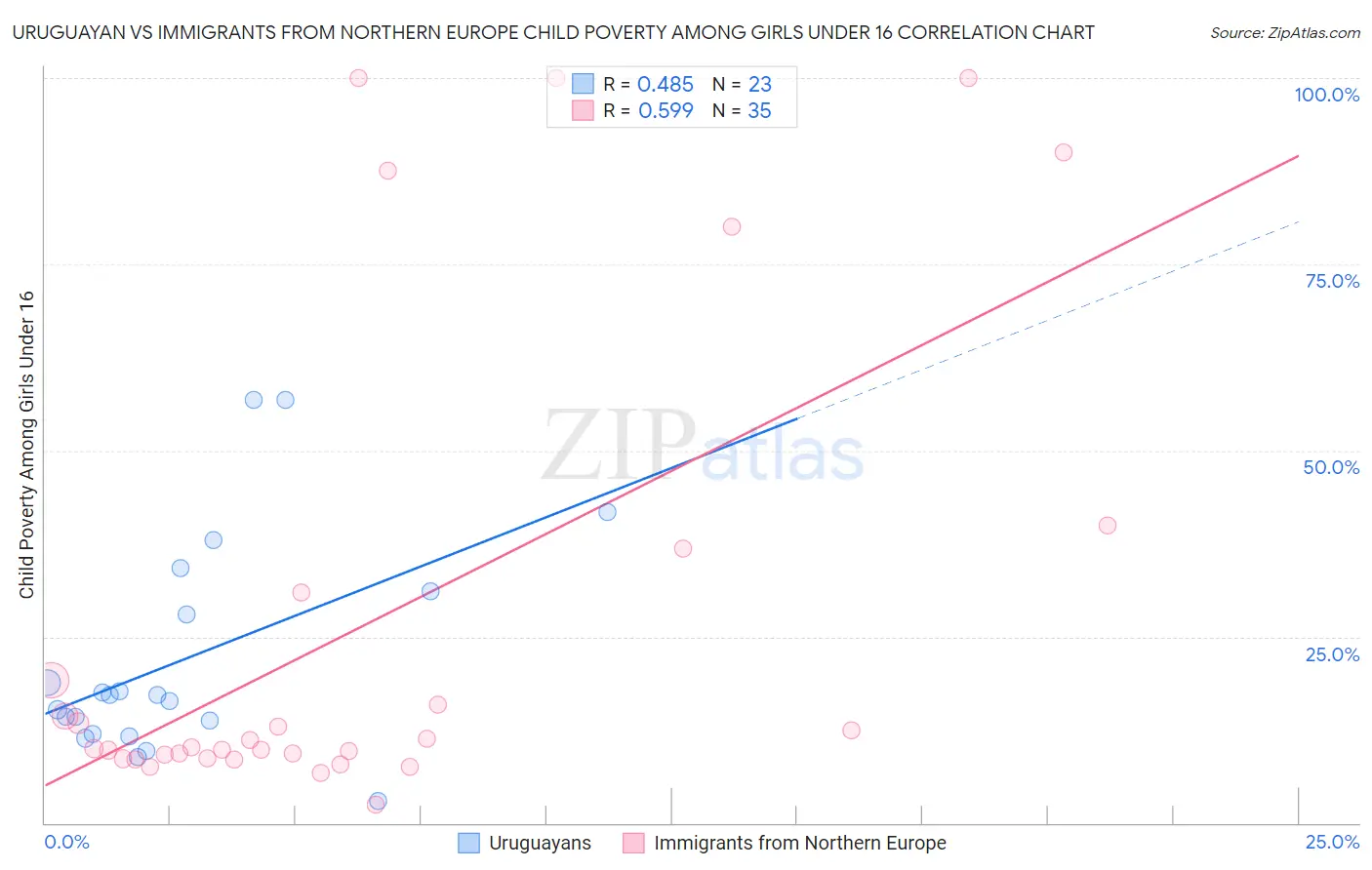 Uruguayan vs Immigrants from Northern Europe Child Poverty Among Girls Under 16