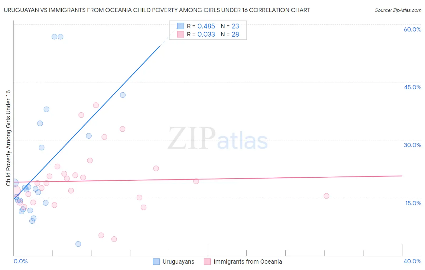 Uruguayan vs Immigrants from Oceania Child Poverty Among Girls Under 16