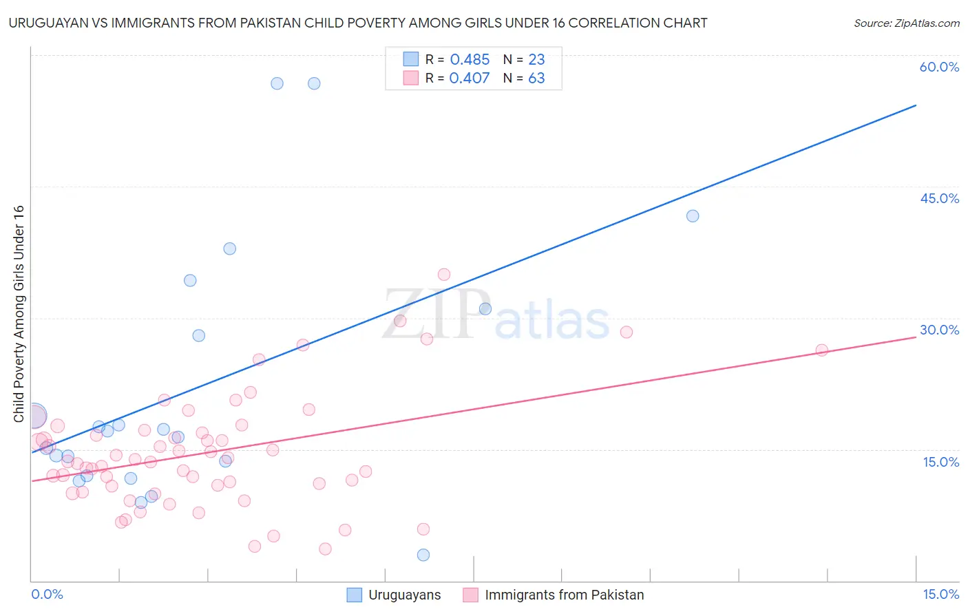 Uruguayan vs Immigrants from Pakistan Child Poverty Among Girls Under 16