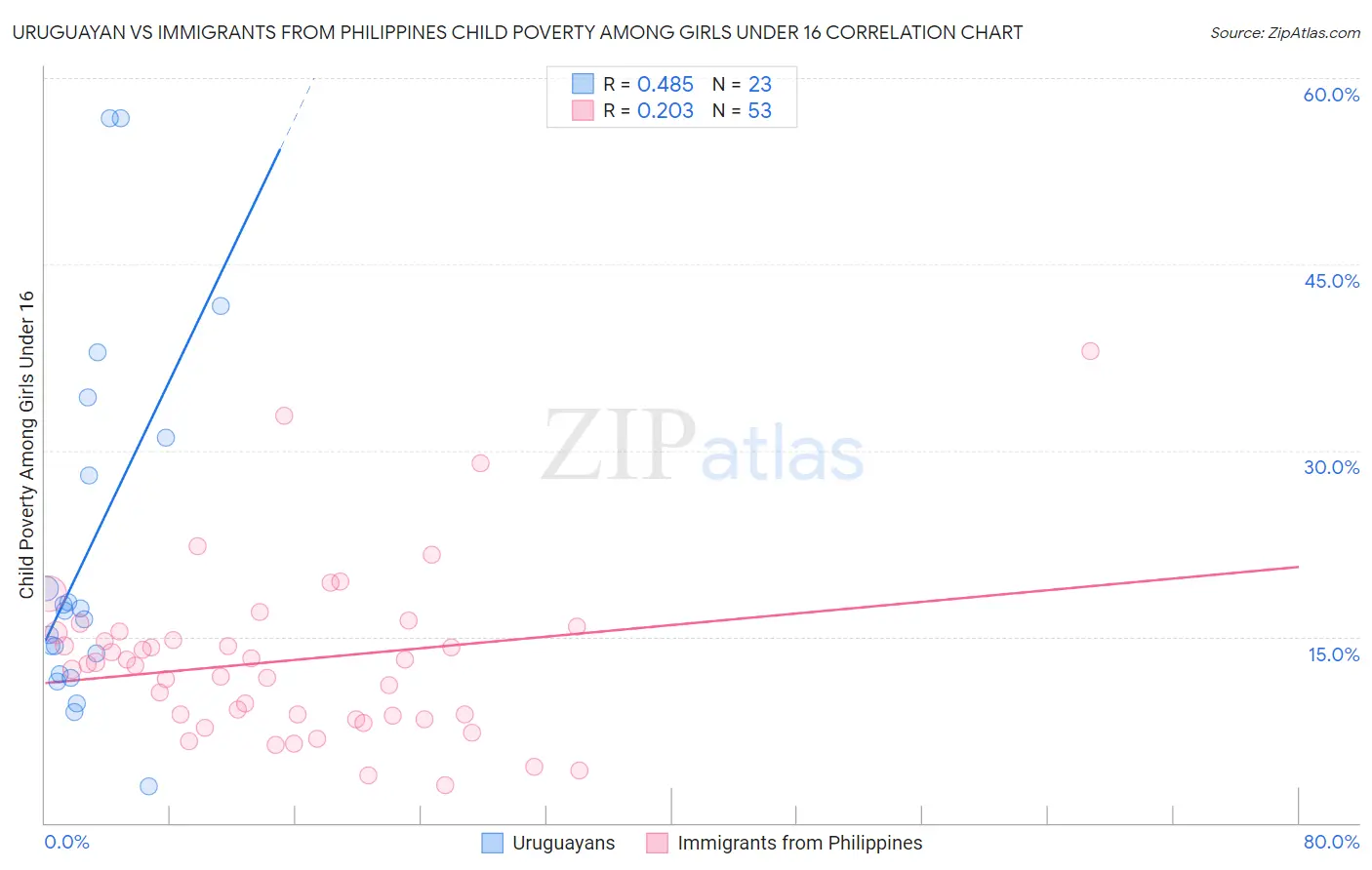 Uruguayan vs Immigrants from Philippines Child Poverty Among Girls Under 16