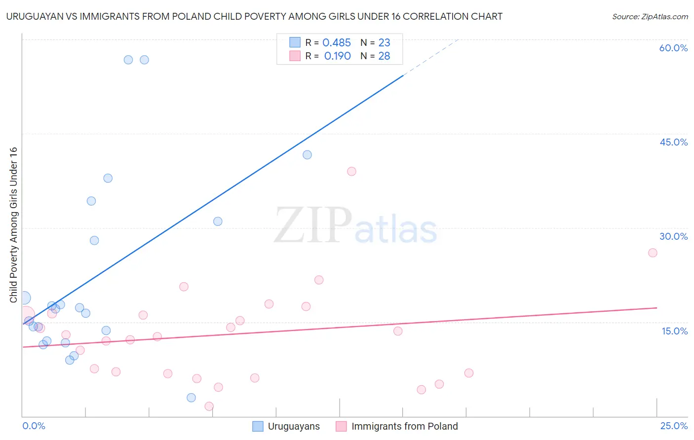 Uruguayan vs Immigrants from Poland Child Poverty Among Girls Under 16