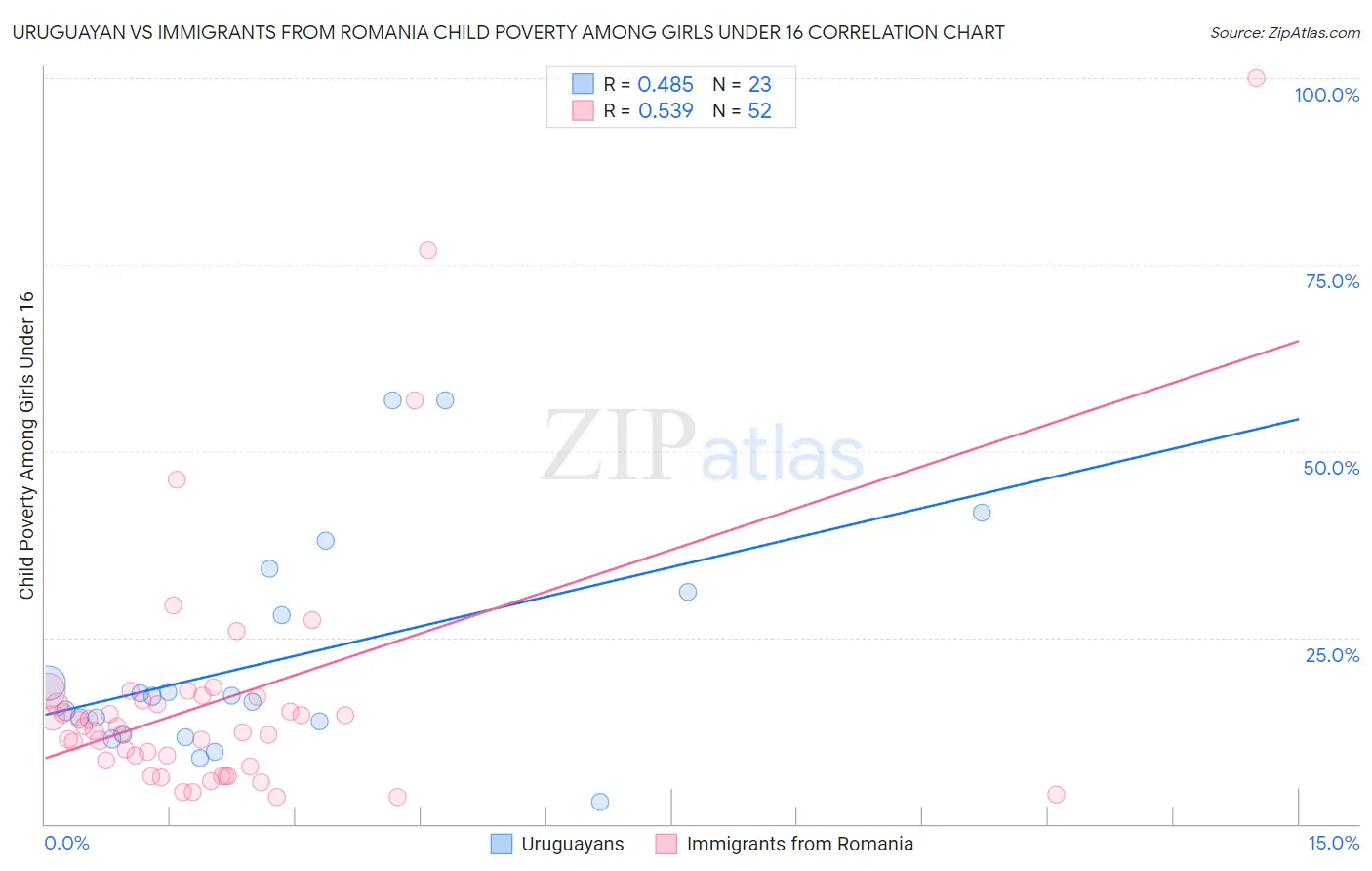 Uruguayan vs Immigrants from Romania Child Poverty Among Girls Under 16