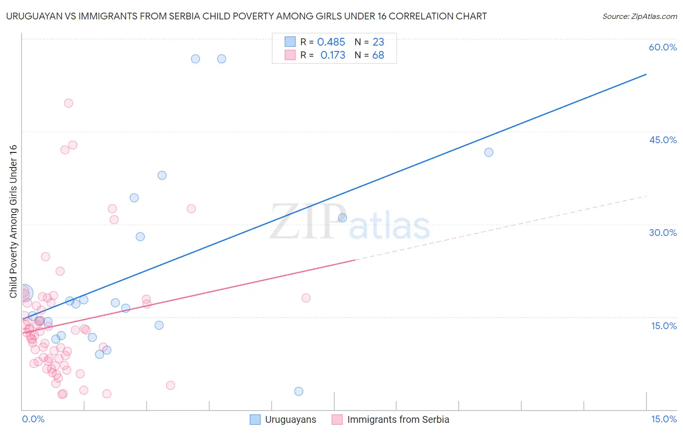 Uruguayan vs Immigrants from Serbia Child Poverty Among Girls Under 16