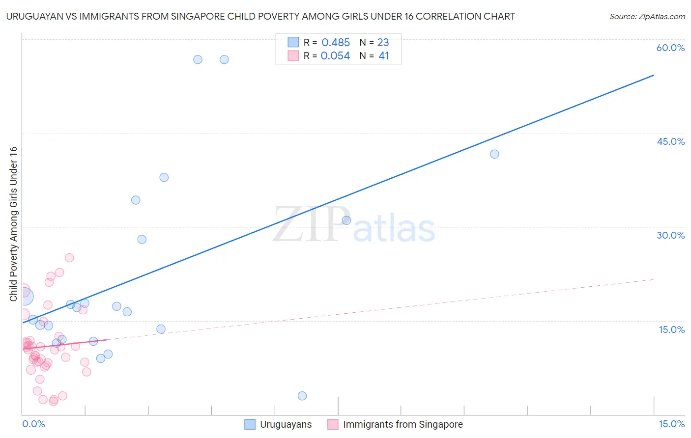 Uruguayan vs Immigrants from Singapore Child Poverty Among Girls Under 16