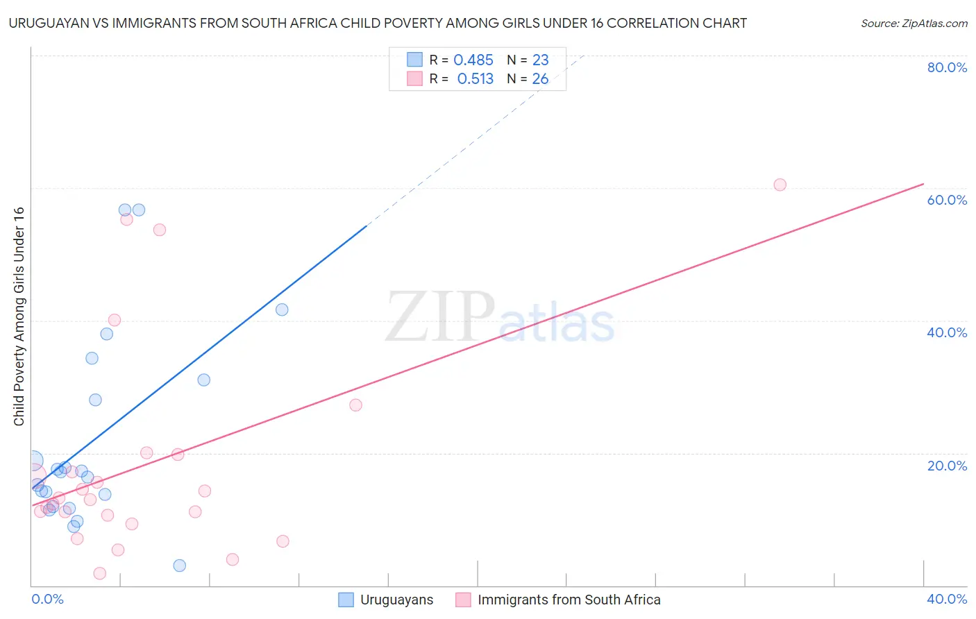 Uruguayan vs Immigrants from South Africa Child Poverty Among Girls Under 16