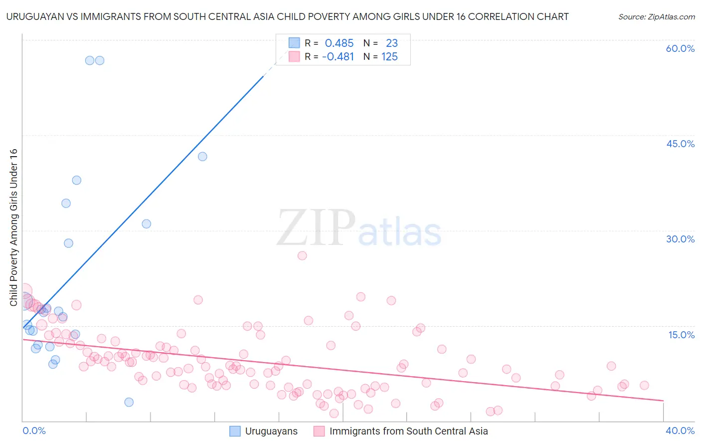 Uruguayan vs Immigrants from South Central Asia Child Poverty Among Girls Under 16