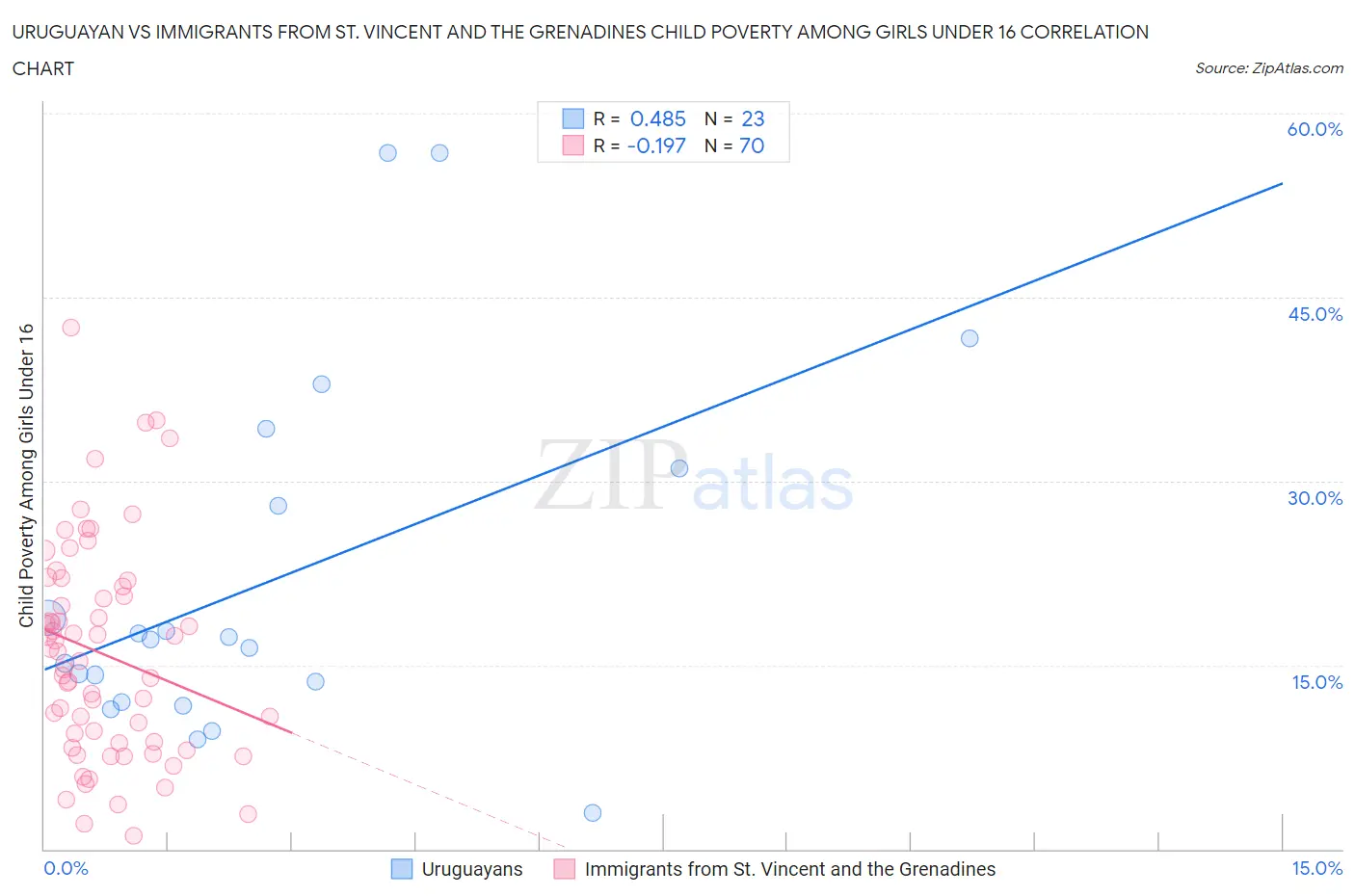 Uruguayan vs Immigrants from St. Vincent and the Grenadines Child Poverty Among Girls Under 16