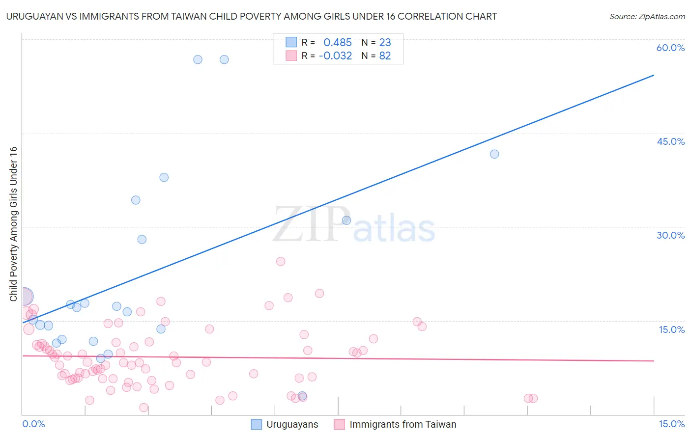 Uruguayan vs Immigrants from Taiwan Child Poverty Among Girls Under 16