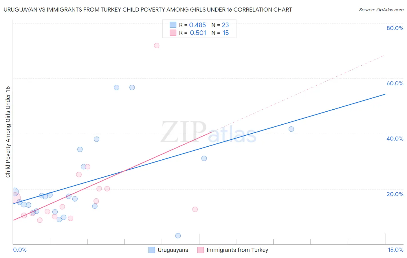 Uruguayan vs Immigrants from Turkey Child Poverty Among Girls Under 16