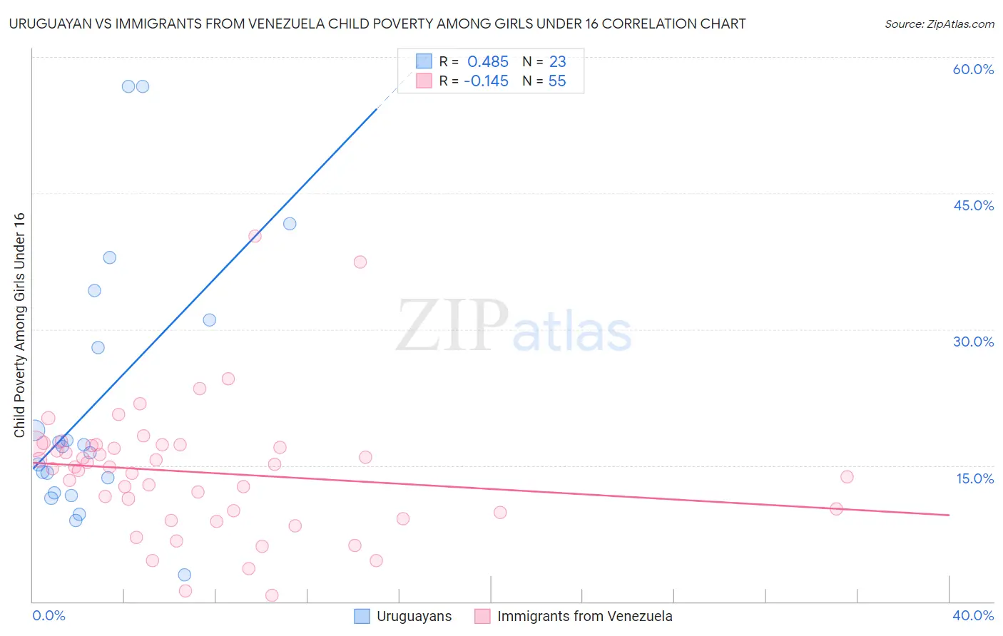Uruguayan vs Immigrants from Venezuela Child Poverty Among Girls Under 16
