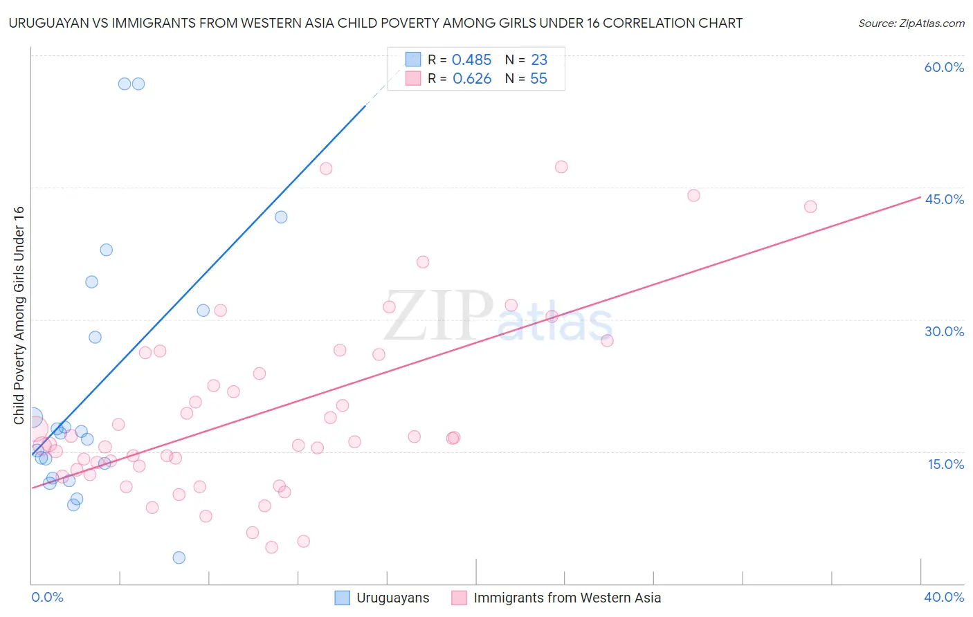 Uruguayan vs Immigrants from Western Asia Child Poverty Among Girls Under 16
