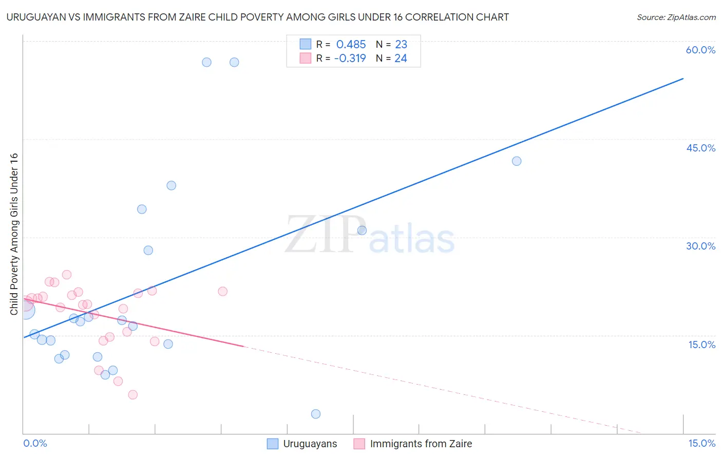 Uruguayan vs Immigrants from Zaire Child Poverty Among Girls Under 16