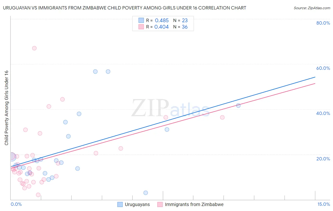 Uruguayan vs Immigrants from Zimbabwe Child Poverty Among Girls Under 16