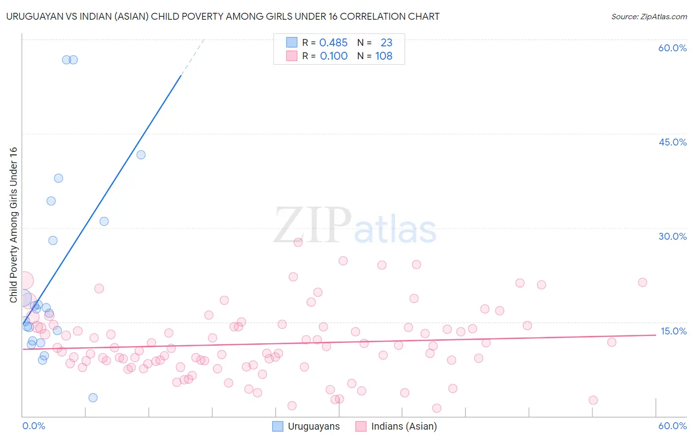 Uruguayan vs Indian (Asian) Child Poverty Among Girls Under 16