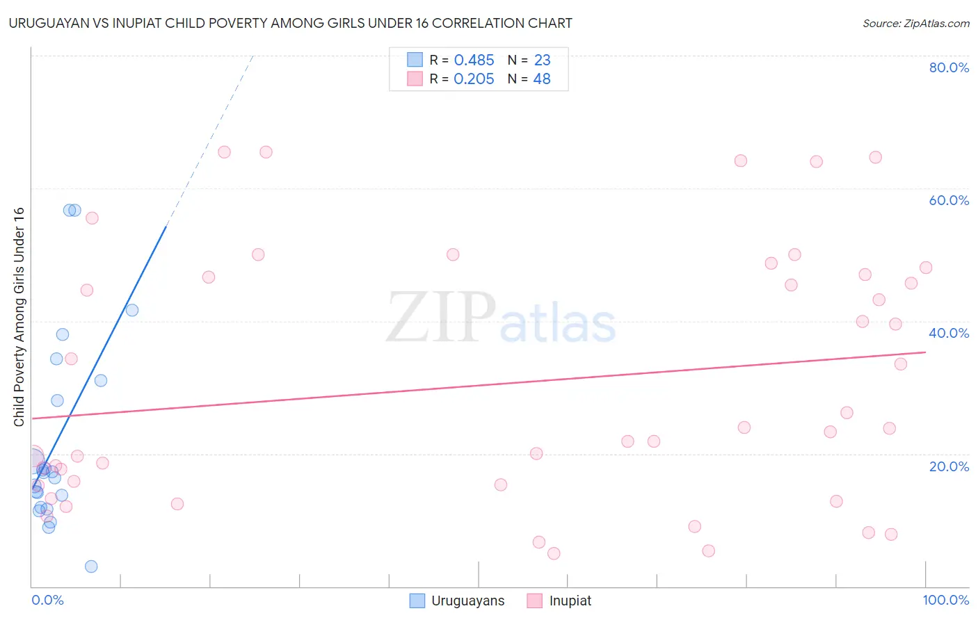Uruguayan vs Inupiat Child Poverty Among Girls Under 16