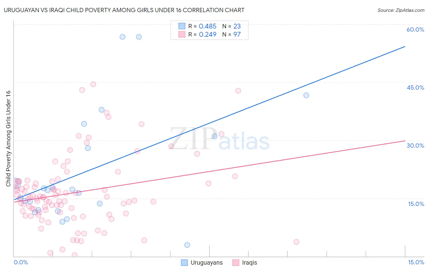Uruguayan vs Iraqi Child Poverty Among Girls Under 16