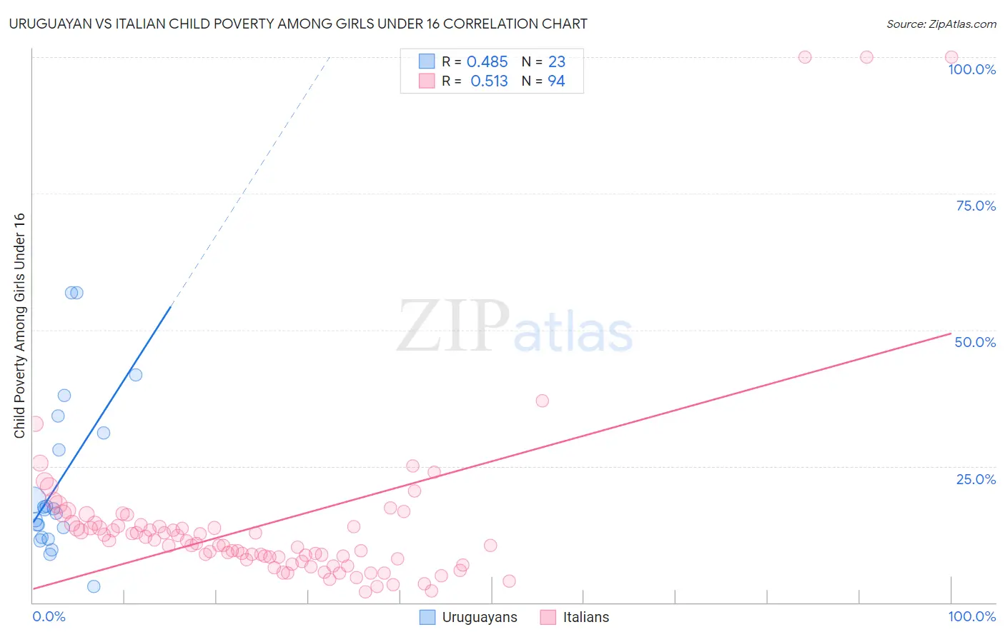Uruguayan vs Italian Child Poverty Among Girls Under 16