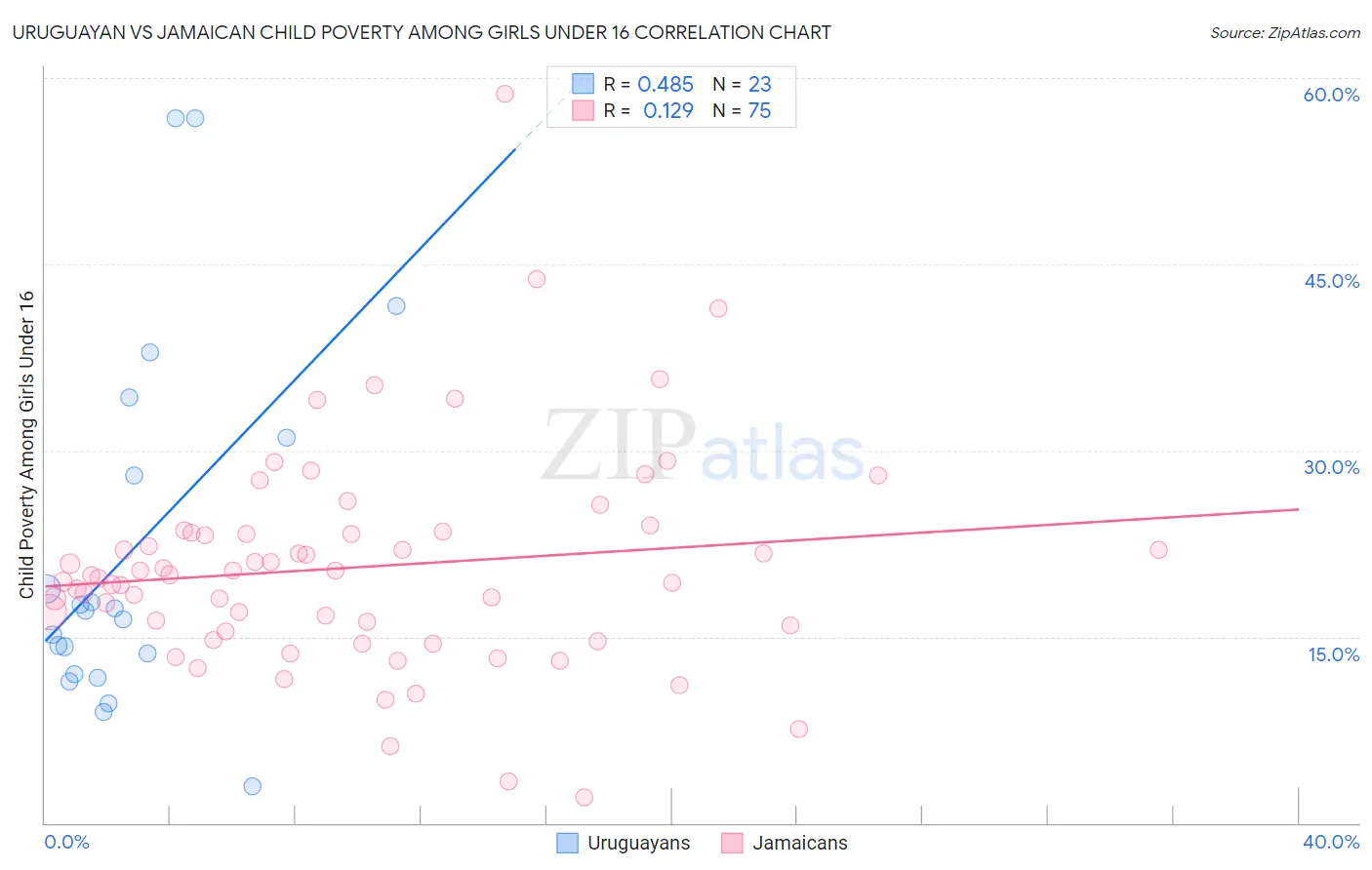 Uruguayan vs Jamaican Child Poverty Among Girls Under 16