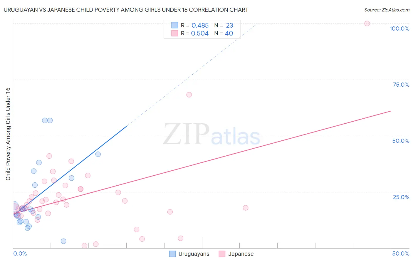 Uruguayan vs Japanese Child Poverty Among Girls Under 16
