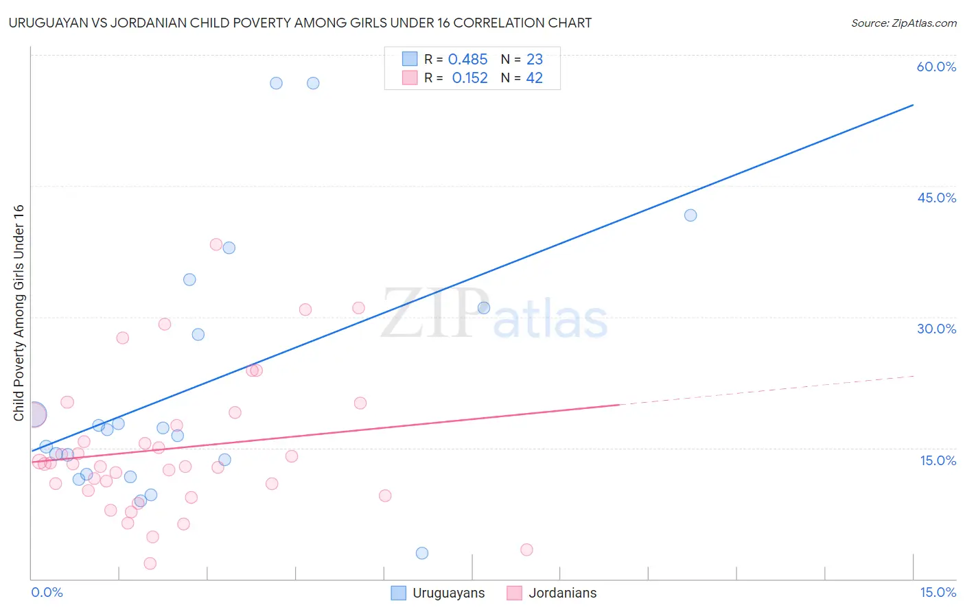 Uruguayan vs Jordanian Child Poverty Among Girls Under 16