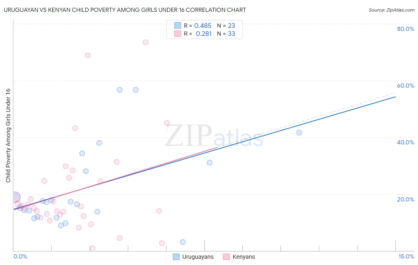 Uruguayan vs Kenyan Child Poverty Among Girls Under 16