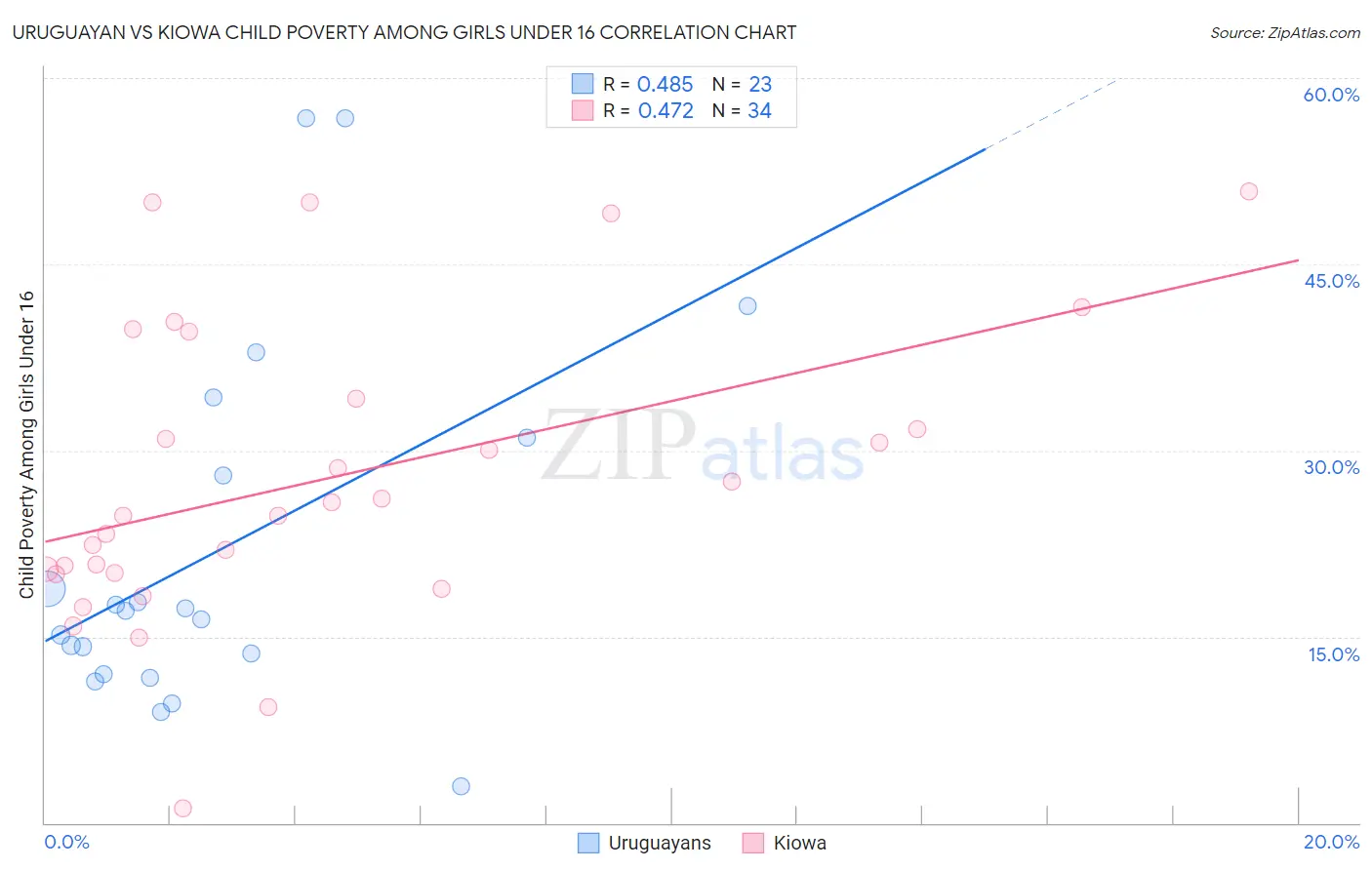 Uruguayan vs Kiowa Child Poverty Among Girls Under 16